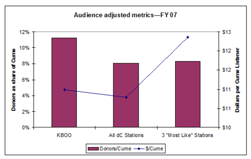 Audience Adjusted metrics - FY07 - chart