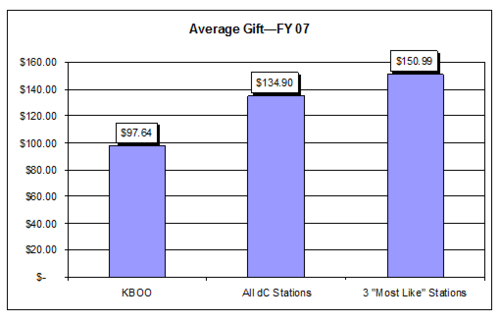 Average Gift - FY 07 - chart