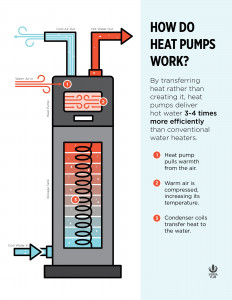 How a heat pump works